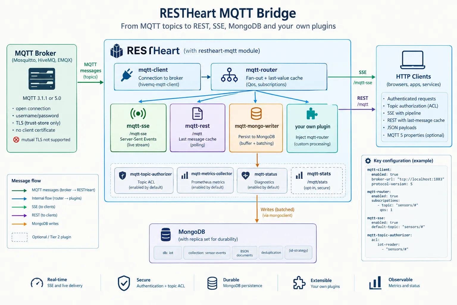 Architecture diagram showing MQTT messages flowing through RESTHeart to MongoDB, REST services, Server-Sent Events and custom plugins