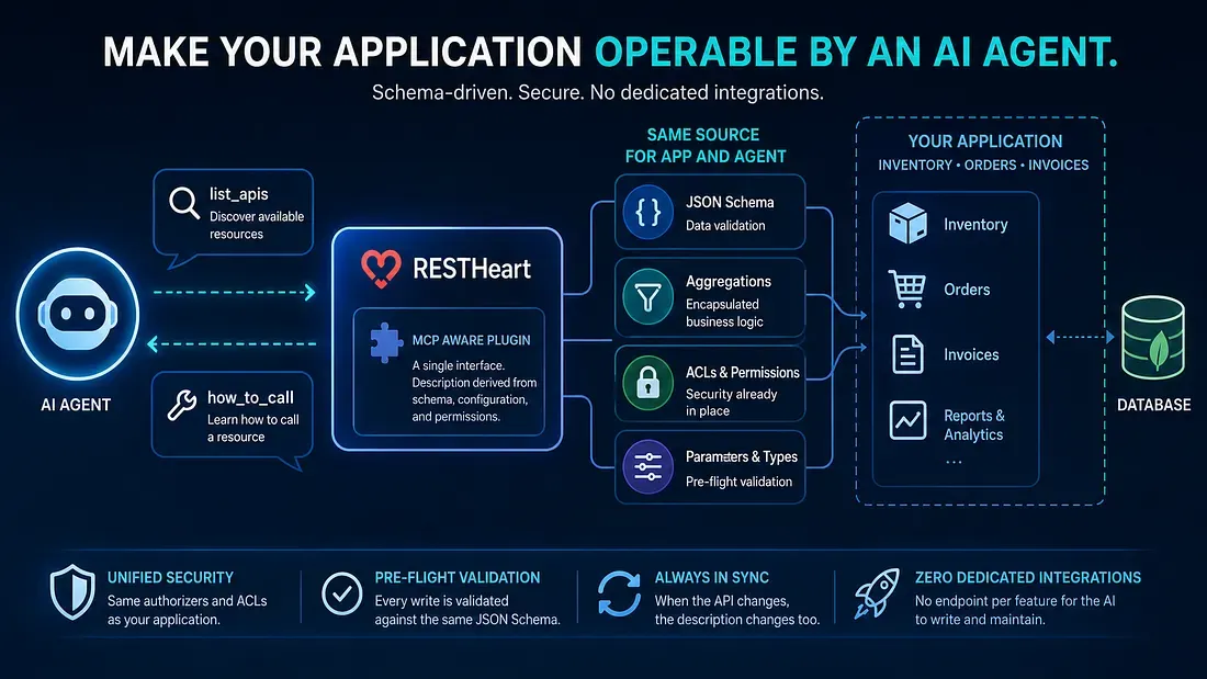 An AI agent operating an application through RESTHeart